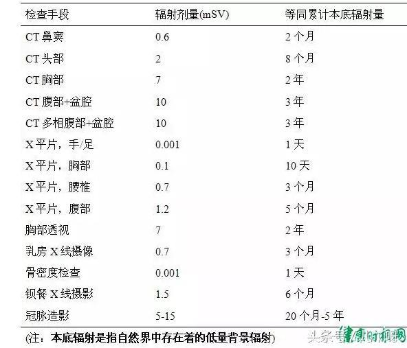 磁共振、CT有辐射？这些检查宝宝真的能做吗？