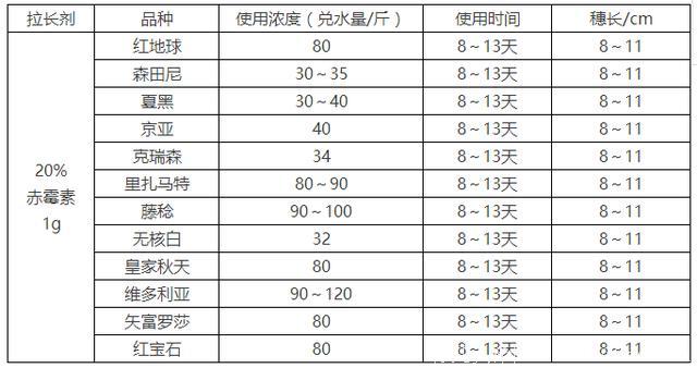 葡萄拉花应该怎么做（附详解）