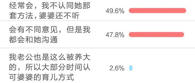 婆婆也是妈？94%的媳妇表示不同意！