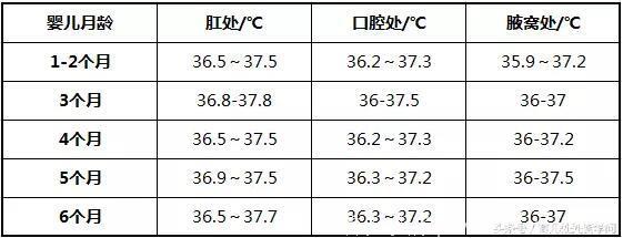 孩子的正常体温是多少？正常体温升高和发热两者如何区分？