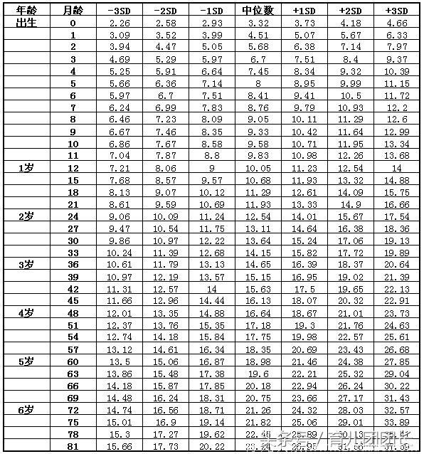 2017最新 宝宝身高体重标准表，你家宝宝达标了吗？