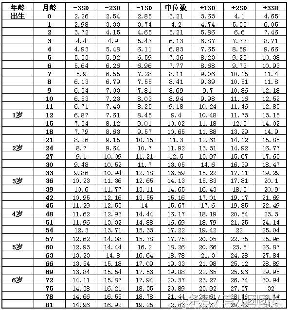 2017最新 宝宝身高体重标准表，你家宝宝达标了吗？