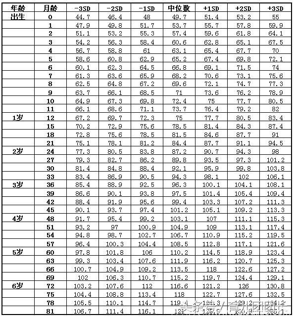 2017最新 宝宝身高体重标准表，你家宝宝达标了吗？