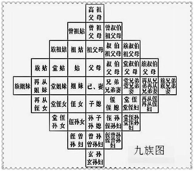 您知道祖宗十八代、九族、直系亲属这些复杂的关系和称呼吗