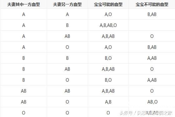 血型遗传规律表是什么 亲子鉴定血型对照表详解