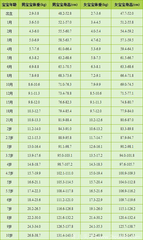 0-10岁宝宝身高体重标准表，看完才知道我家宝宝是这么不堪？