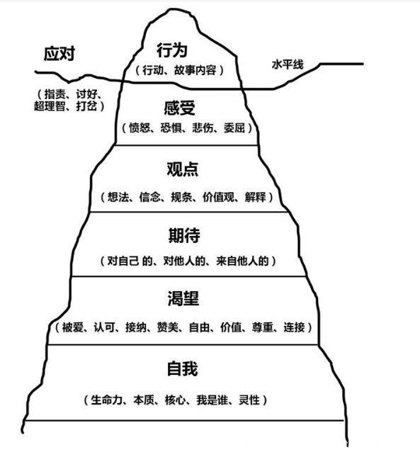 和孩子一沟通就针尖对麦芒？来试试这招情绪冰山理论法！