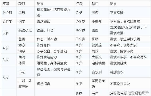 9年上了20多个兴趣班，每一步都精准扎实，还会在现实中碰壁？