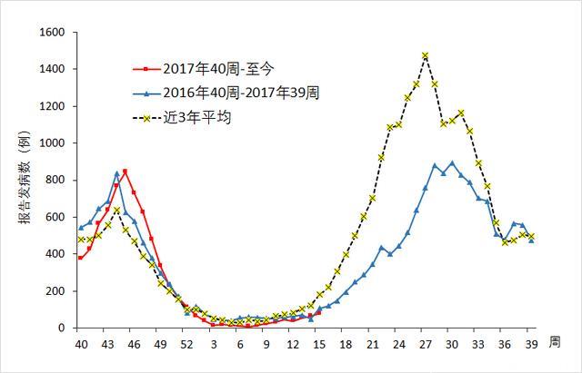 今年北京手足口病例已累计报告448例 幼儿占八成