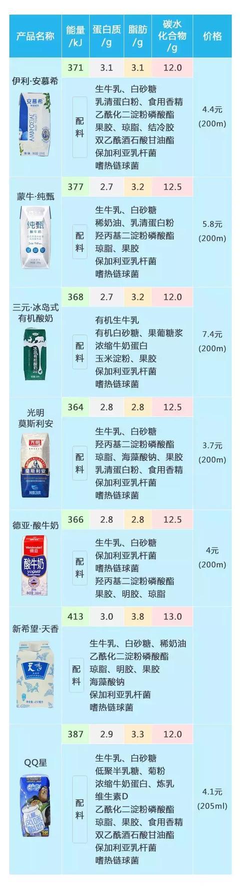 酸奶大测评：揭秘商品酸奶的7个真相！