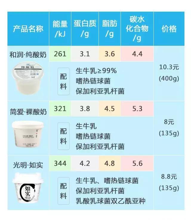 健康酸奶怎么选？这些高糖、高脂肪、多添加剂的酸奶你买过吗？