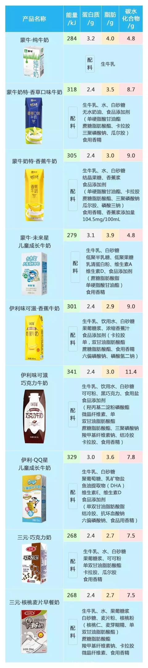 果味奶、X酸乳，和真牛奶差别究竟有多大？