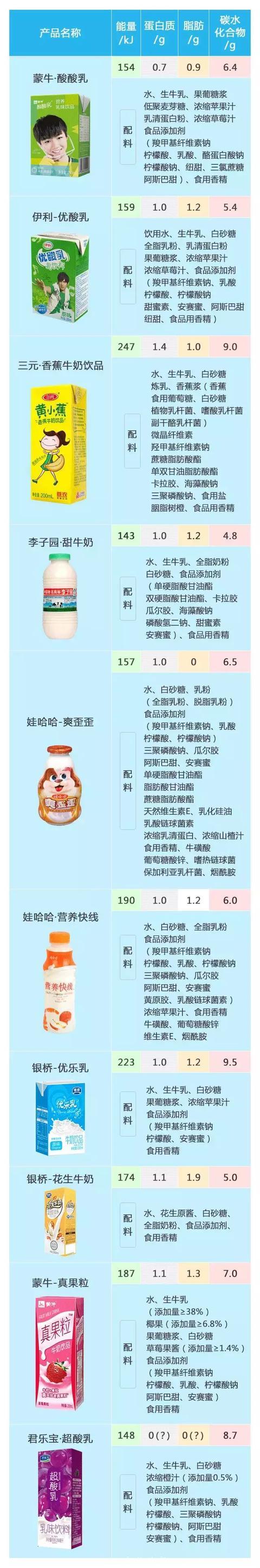 果味奶、X酸乳，和真牛奶差别究竟有多大？