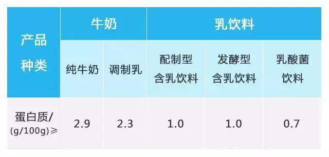 果味奶、X酸乳，和真牛奶差别究竟有多大？