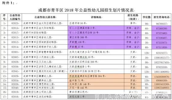 别错过！青羊区28所公益性幼儿园今天起正式开始网上报名，8号截止！