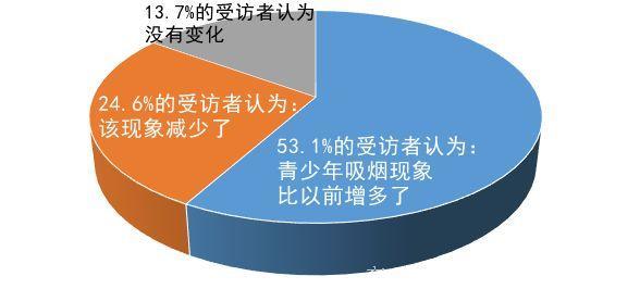 学龄前儿童也成烟民！超六成受访者建议严惩向未成年人售烟！