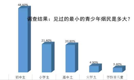 学龄前儿童成烟民！超六成受访者建议：严惩向未成年人售烟！