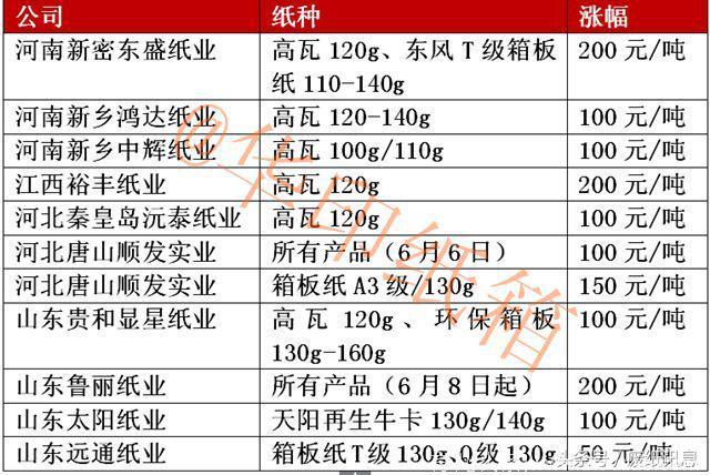 纸价上涨50-200元/吨，停机纸厂复产后中下旬还有一波大涨？