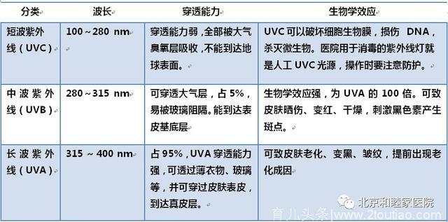 和睦家长知识｜夏季儿童防晒攻略