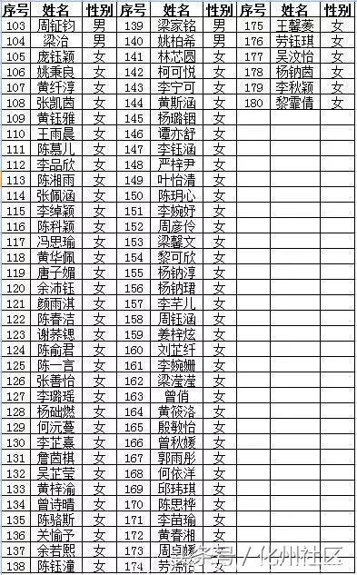 速看：化州市幼儿园2018年秋季招生！进入审核名单公示！