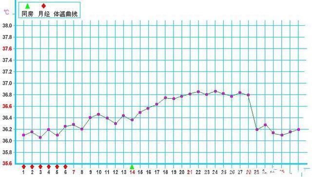 备孕难？这4个方法助你找准“排卵期”，抓住时机快速好孕！