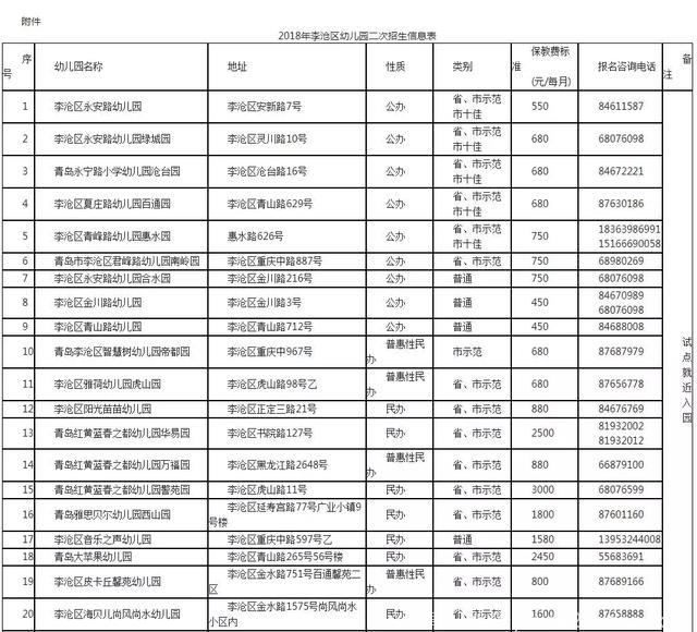 最新！市南、市北、李沧幼儿园二次招生计划出炉！青岛家长速看！