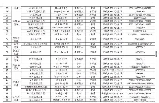 最新！市南、市北、李沧幼儿园二次招生计划出炉！青岛家长速看！