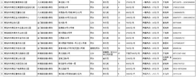 最新！市南、市北、李沧幼儿园二次招生计划出炉！青岛家长速看！