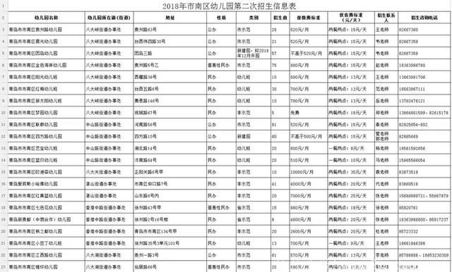 最新！市南、市北、李沧幼儿园二次招生计划出炉！青岛家长速看！