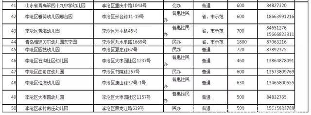 最新！市南、市北、李沧幼儿园二次招生计划出炉！青岛家长速看！