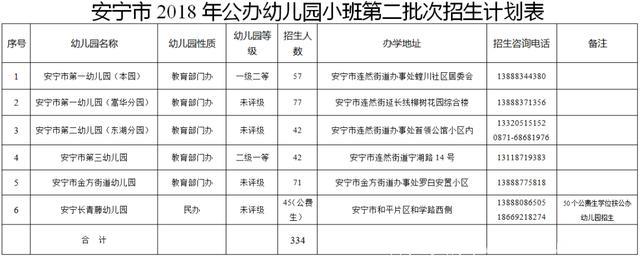 「招生公告」安宁市2018年秋季学期城区公办幼儿园小班 招生补充公告