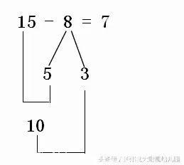 幼儿园算数凑十法及破十法，家长们还不收藏！