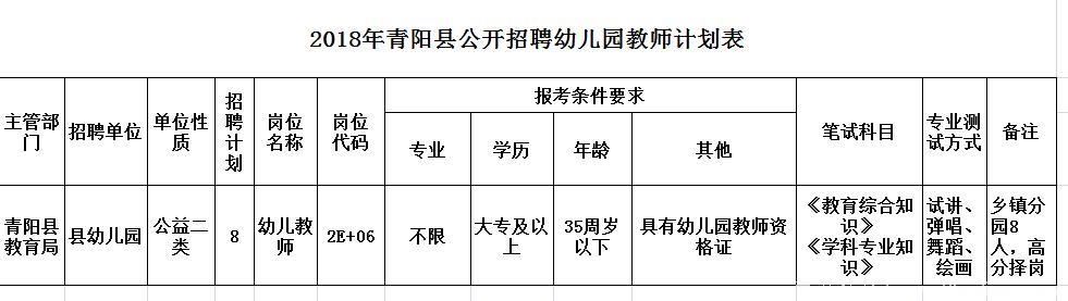 公开招聘！有编制！2018年青阳县招聘幼儿教师8名（附招聘计划表）