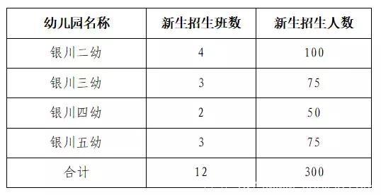 兴庆公办幼儿园公开摇号！892名幼儿竞争300个学位，五幼最激烈！