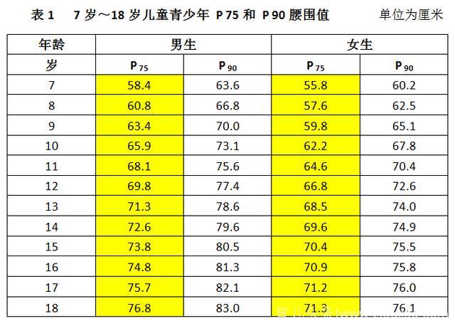 腰围多少才算粗？——《7 岁～18 岁儿童青少年高腰围筛查界值》