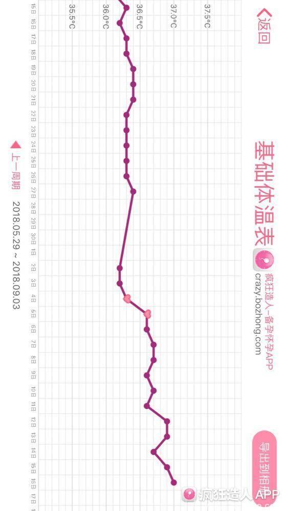 多年多囊认真备孕一次自然怀孕！附备孕心得