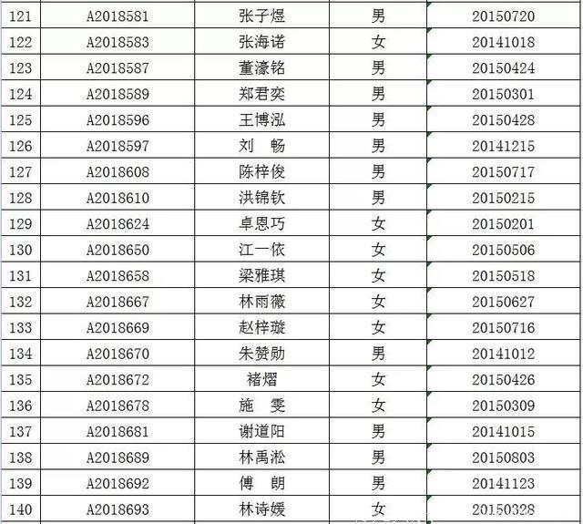 福鼎市实验幼儿园2018年秋季新生摇号录取名单出炉！