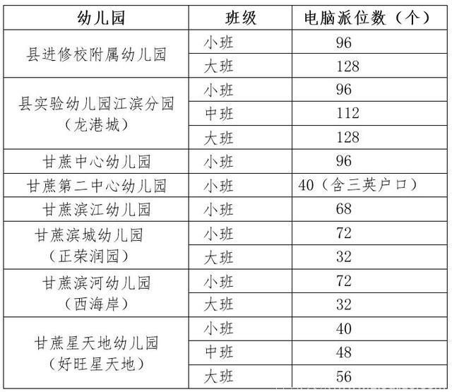 「快讯」家长们看过来，闽侯甘蔗8所公办幼儿园招生新政策正式出台！