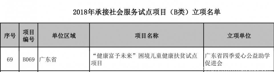 中央财政支持《健康富予未来》困境儿童健康扶贫公益项目