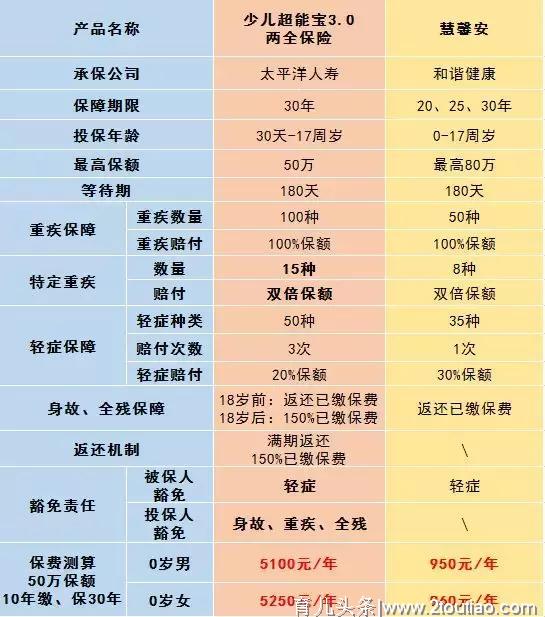 最新版少儿平安福、国寿福、健康百分百D、新华至尊无忧测评