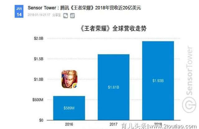 王者荣耀：2018年盈利近20亿美元！天美这3位“亲子女”出力不少