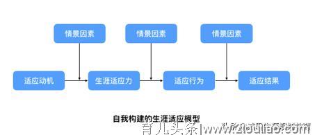 生涯教育系列丨生涯建构理论的核心：适应