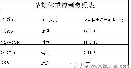 孕期每月体重增重多少最好？快来看看您的体重有没有超标！