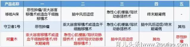 阿童木 | 到目前最优秀的儿童重疾险