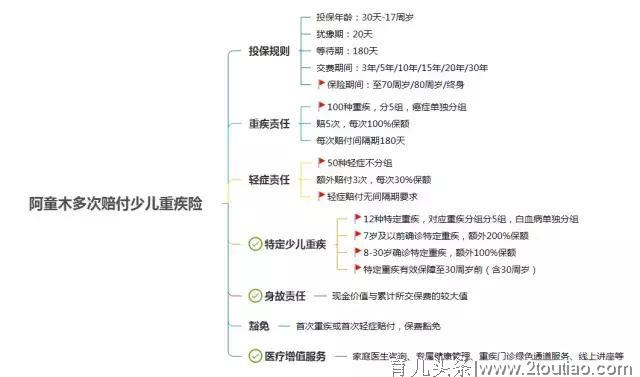 阿童木 | 到目前最优秀的儿童重疾险