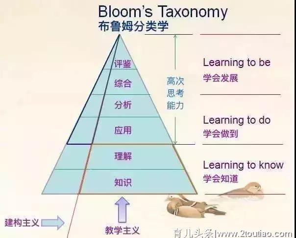 布鲁姆教育目标分类学经典教学理论