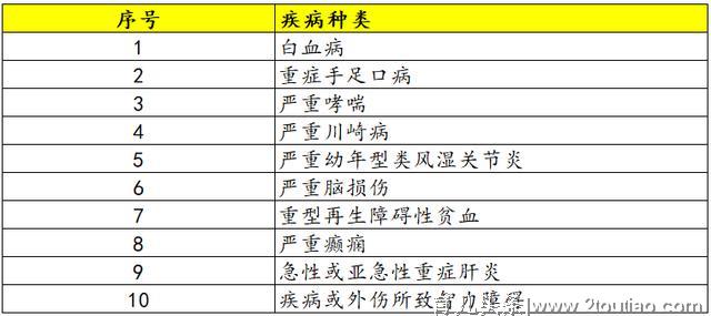 少儿重疾险测评|阳光随e保（儿童版）vs 微医保