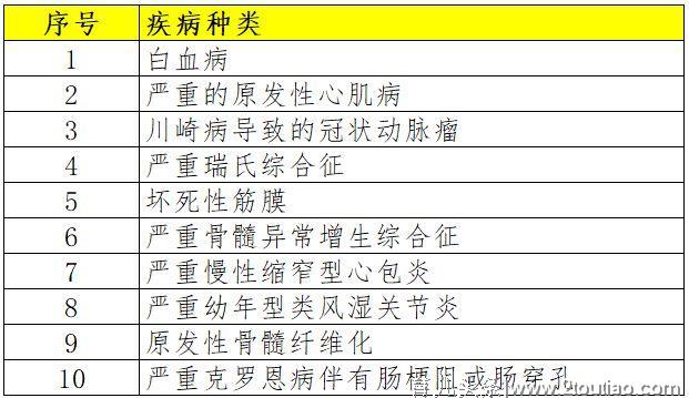 少儿重疾险测评|阳光随e保（儿童版）vs 微医保