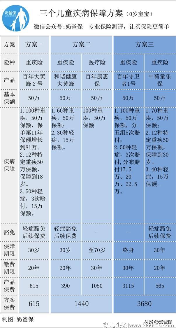 儿童重疾险测评：90%以上的家庭，买错了小孩的保险