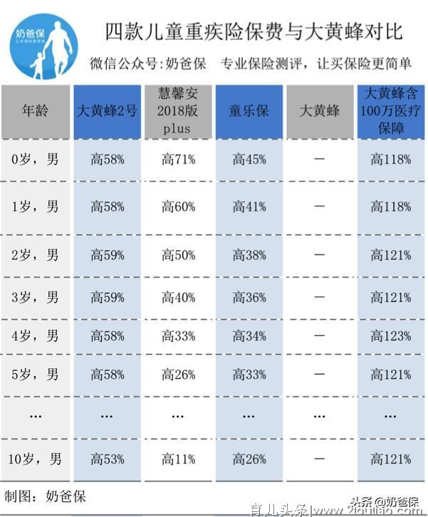 儿童重疾险测评：90%以上的家庭，买错了小孩的保险